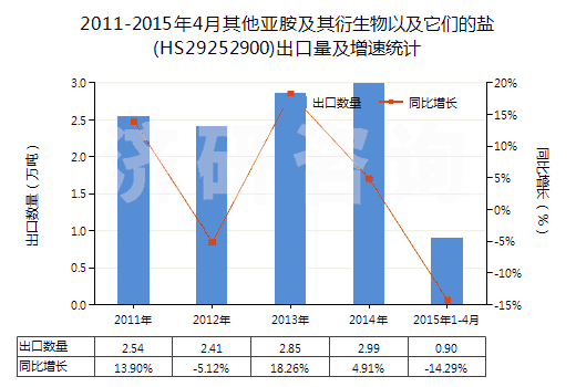 2011-2015年4月其他亞胺及其衍生物以及它們的鹽(HS29252900)出口量及增速統(tǒng)計(jì)
